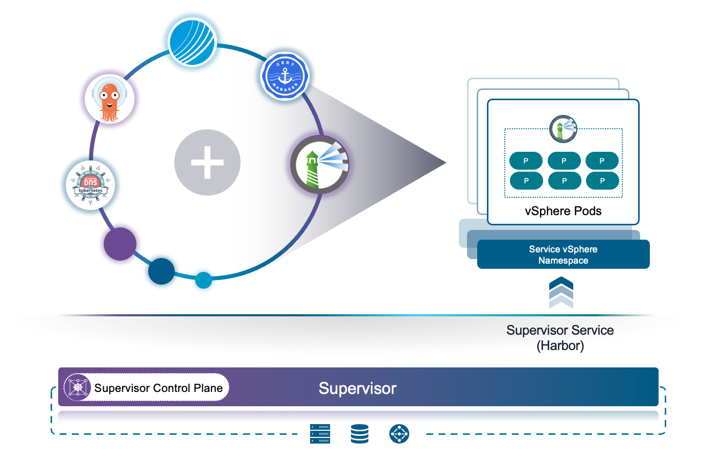Reducing Harbor Deployment Complexity on Kubernetes