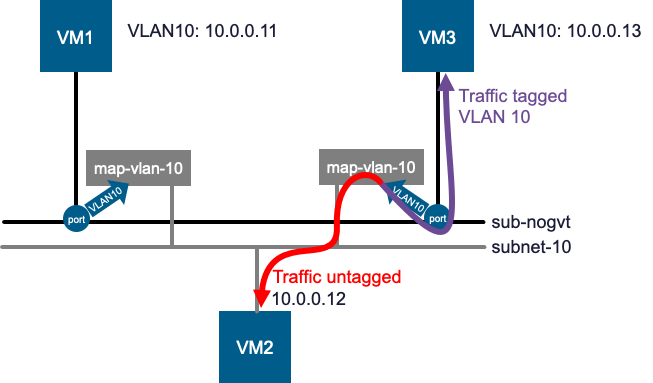Mapping VLAN Tags to Virtual Private Cloud Subnets - VMware Cloud ...
