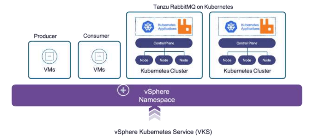 Scaling Messaging with Confidence: VMware vSphere Kubernetes Service ...