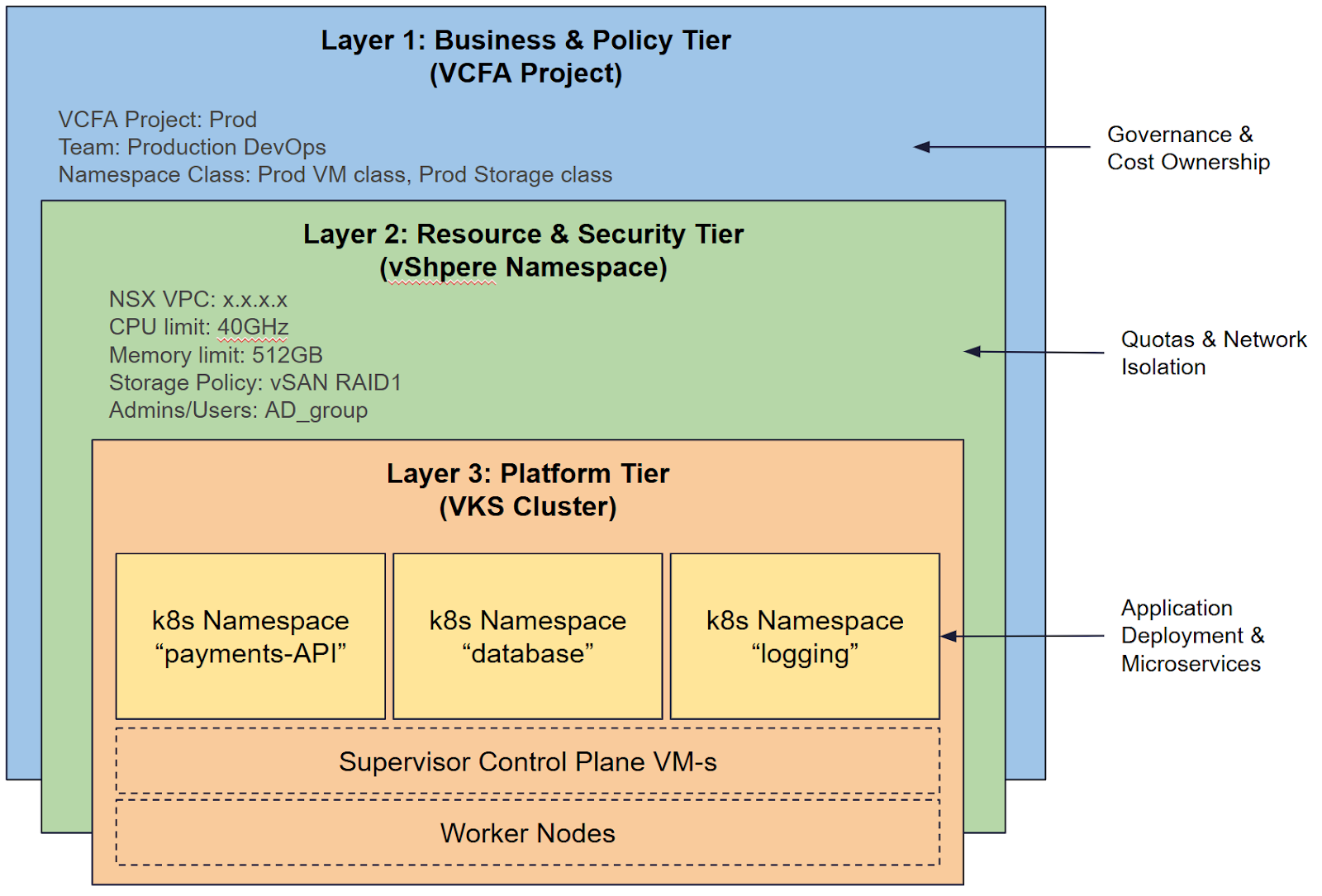 The Hierarchy of Modern Infrastructure: Mastering Namespaces in VMware ...