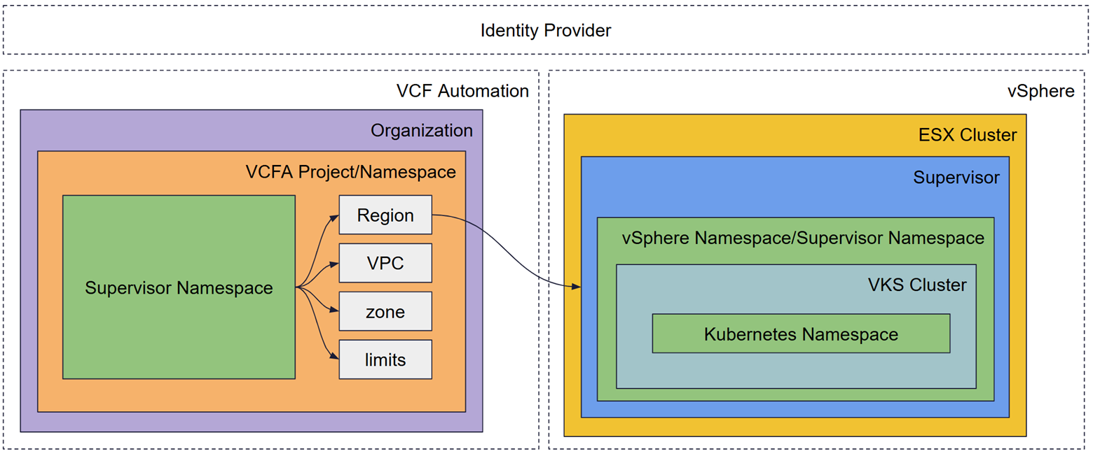 The Hierarchy of Modern Infrastructure: Mastering Namespaces in VMware ...