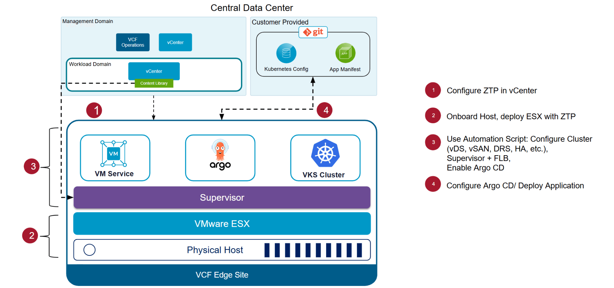 Announcing VMware Cloud Foundation Edge 9.1: A Scalable, Autonomous ...