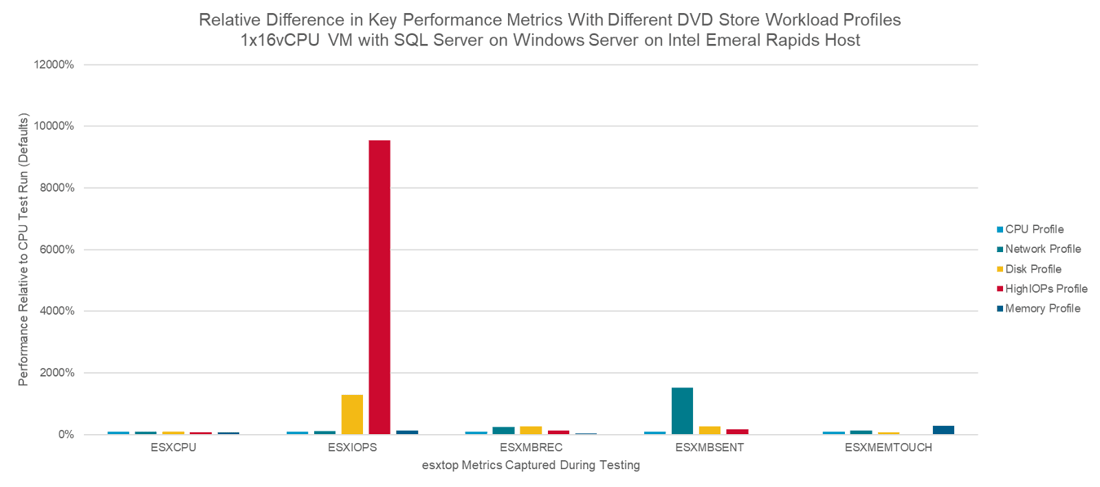 Vmware Workload CPU, Disk, Network, and Memory Workload Profiles for DVD Store Database ...