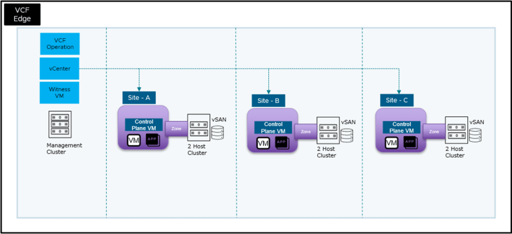 VCF Edge two-host architecture diagram showing vSphere HA, vSAN witness, and brownfield import components