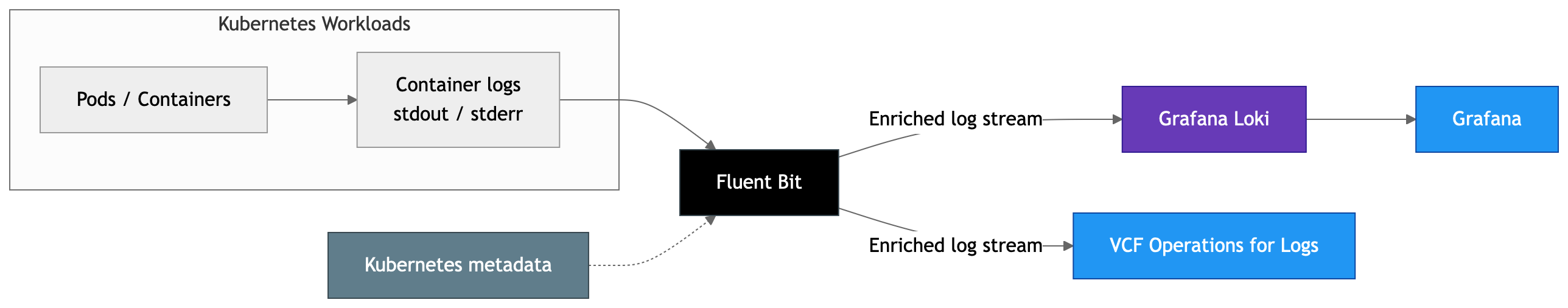 Observability on VMware vSphere Kubernetes Service - VMware Cloud ...