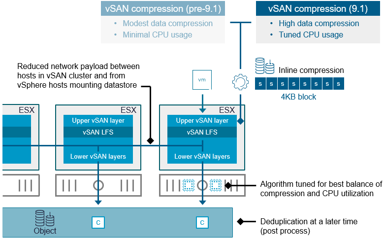 More Capacity with VMware vSAN Compression and Global Deduplication in ...