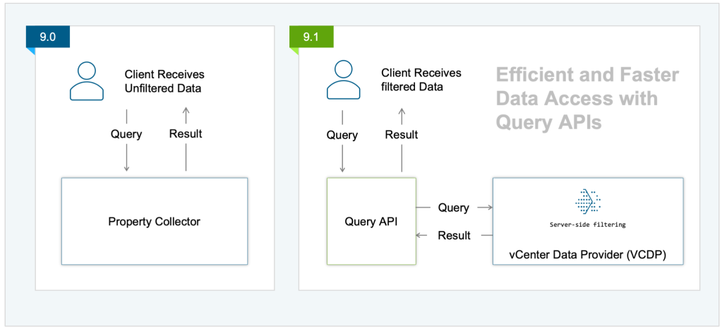 vCenter Query API