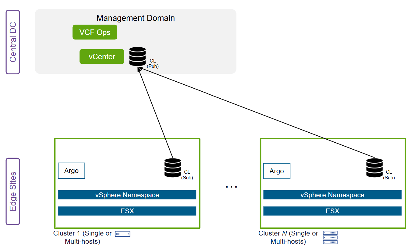 Announcing VMware Cloud Foundation Edge 9.1: A Scalable, Autonomous ...