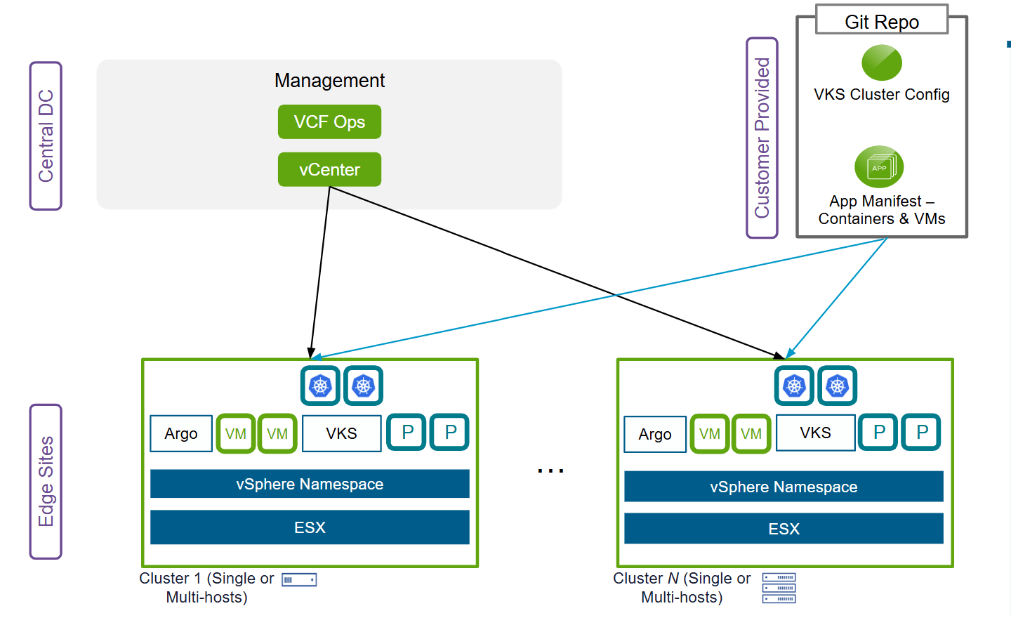 Announcing VMware Cloud Foundation Edge 9.1: A Scalable, Autonomous ...