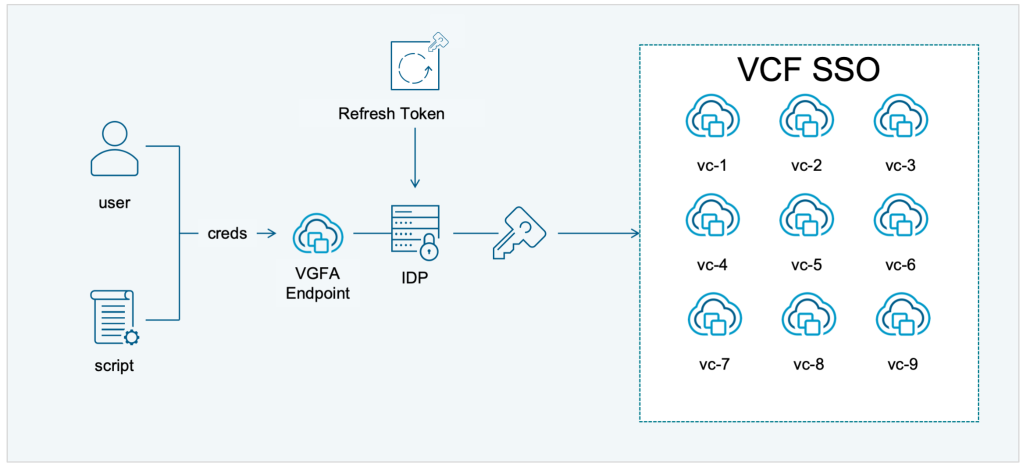 VMware Group Federated API