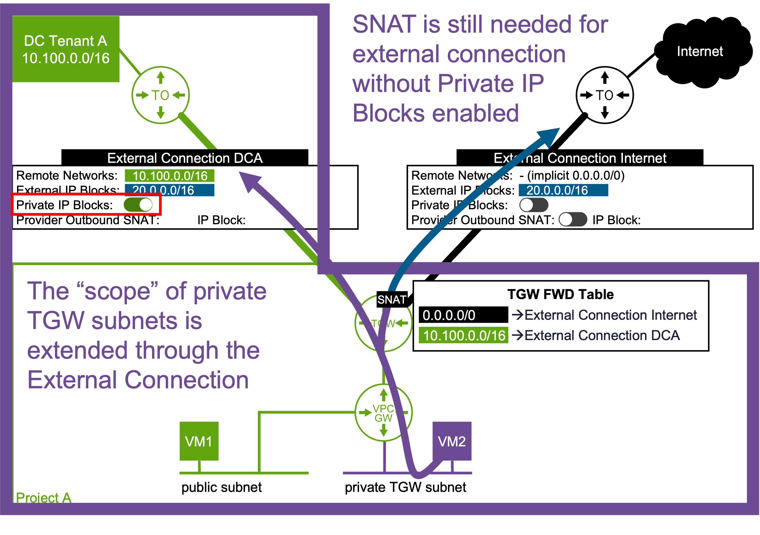Transit Gateway Connectivity Options in VCF 9.1 - VMware Cloud ...