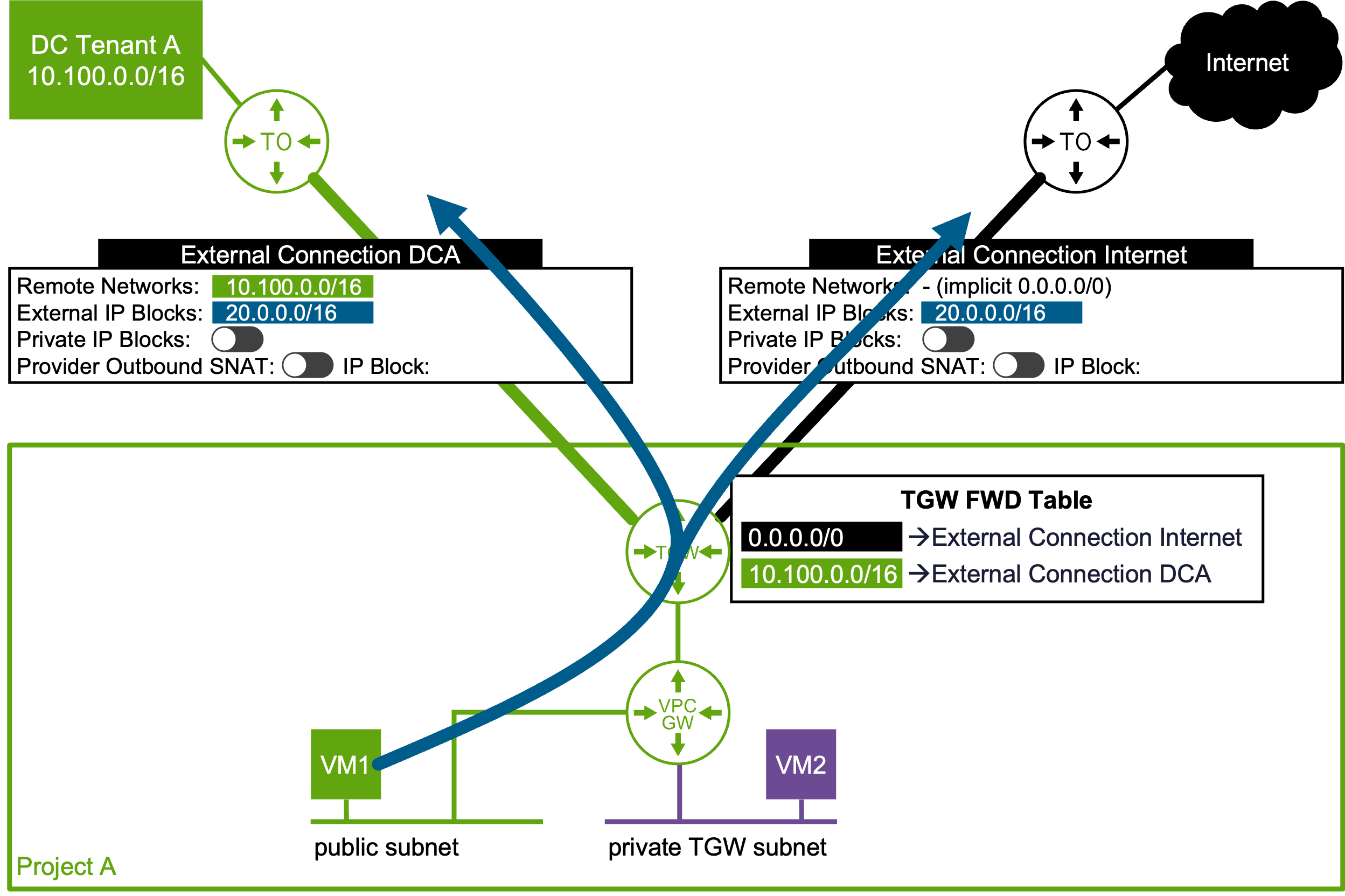Transit Gateway Connectivity Options in VCF 9.1 - VMware Cloud ...