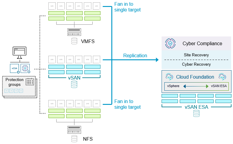 VMware vSAN Protection and Recovery Enhancements for VCF 9.1 - VMware ...