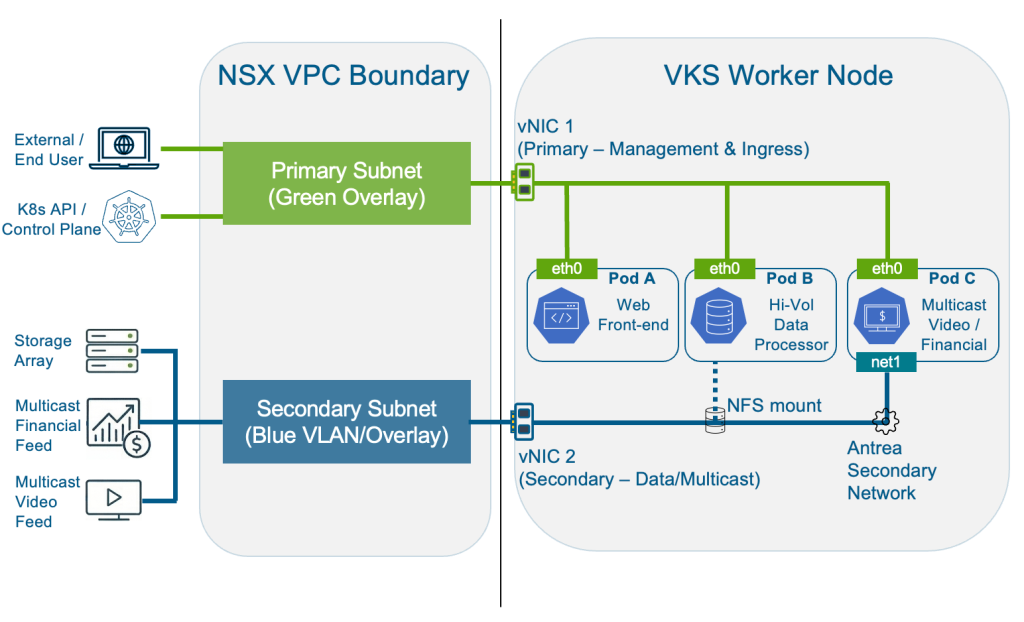 Architecture diagram showing a VKS worker node with two vNICs inside an NSX VPC boundary. The primary subnet carries Kubernetes API and control plane traffic via eth0 to all pods. The secondary subnet carries storage, multicast financial feed, and multicast video feed traffic via a secondary vNIC, with an NFS mount to a data processing pod and an Antrea secondary network interface (net1) to a multicast workload pod.