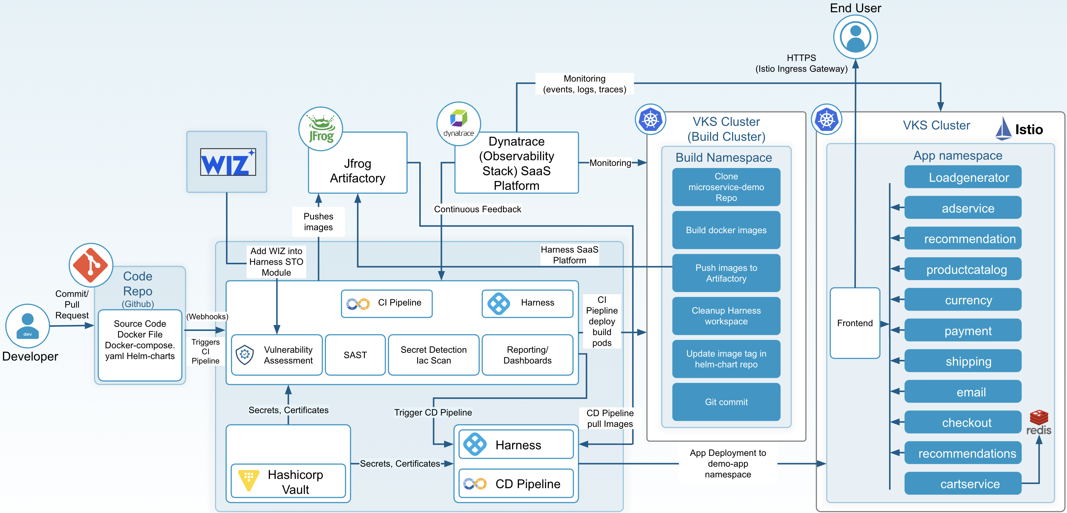 Streamlining CI/CD and GitOps on VMware vSphere Kubernetes Service with ...