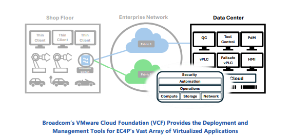 VMware Cloud Foundation at the Edge factory floor deployment infographic 