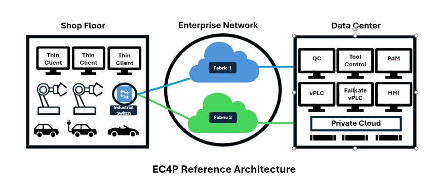 Audi Edge Cloud for Production (EC4P) architecture workflow with VMware Cloud Foundation Edge 