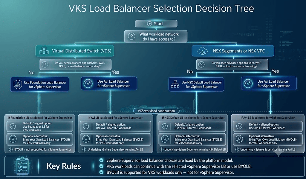 Load Balancing in vSphere 9.0+ and VMware Cloud Foundation 9.0 ...