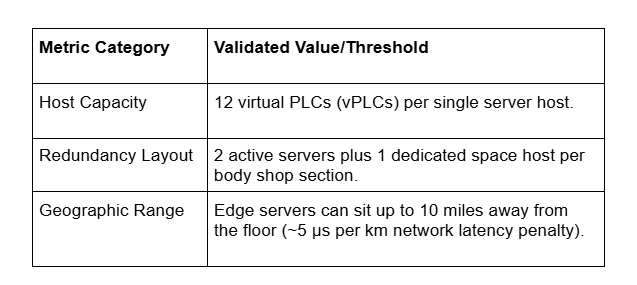 Table showing Validated Scalability Metrics: Host Capacity (12 vPLCs per single server host), Redundancy Layout (2 active servers plus 1 dedicated space host per body shop section), and Geographic Range (edge servers up to 10 miles away from the floor).