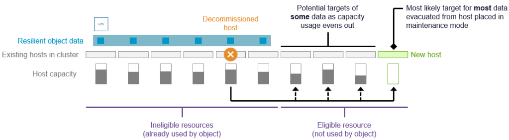 Redistributing data in vSAN