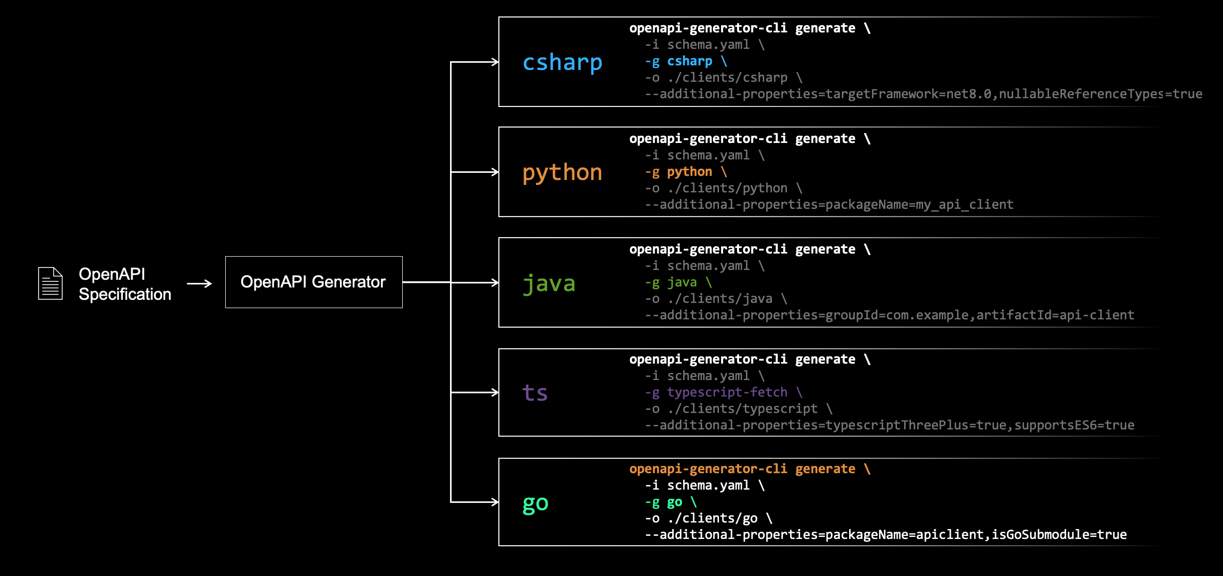 OpenAPI Generator