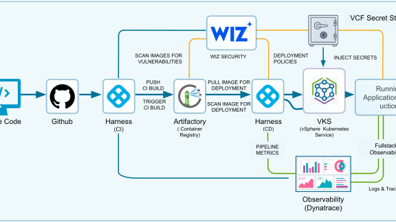 Software Supply Chain Architecture