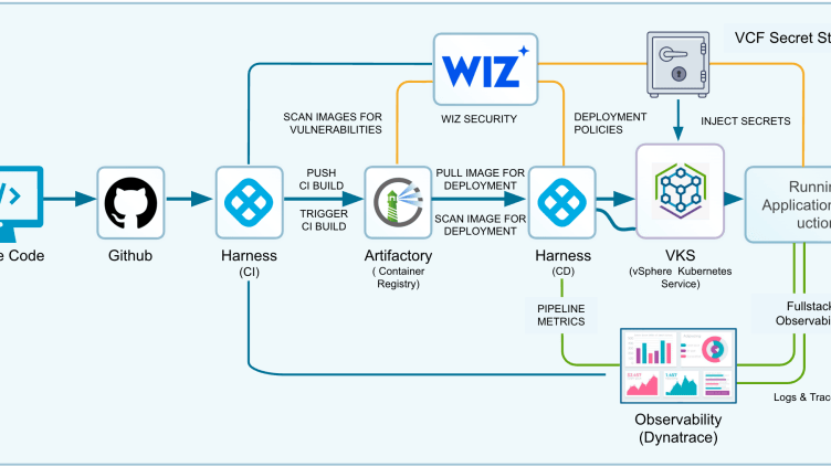 Software Supply Chain Architecture