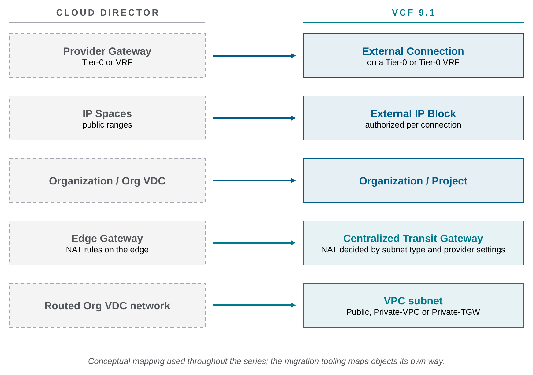 Cloud Director concepts and the VCF 9.1 objects they become