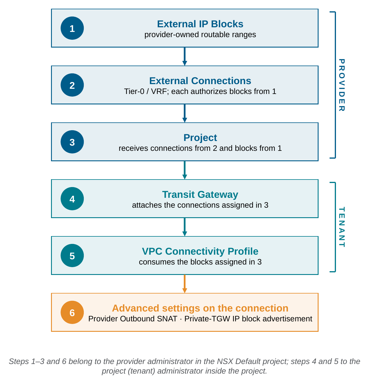 The six objects in build order: three provider steps, two tenant steps, then the advanced settings on the connection
