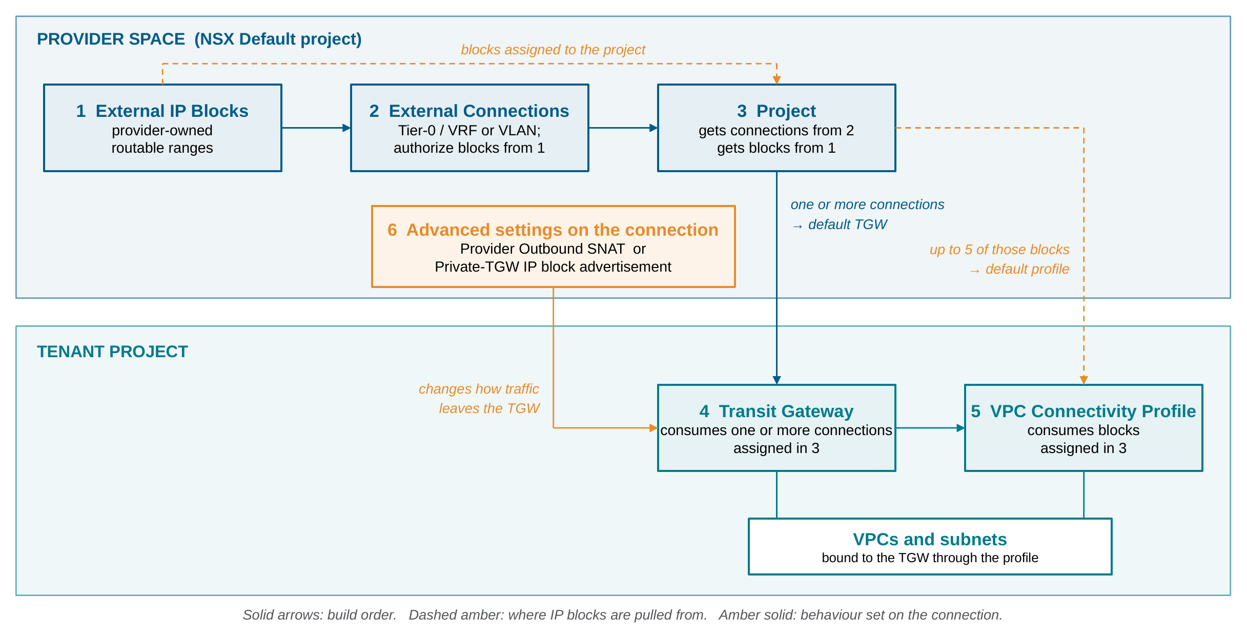 How the six steps reference each other: provider space above, tenant project below