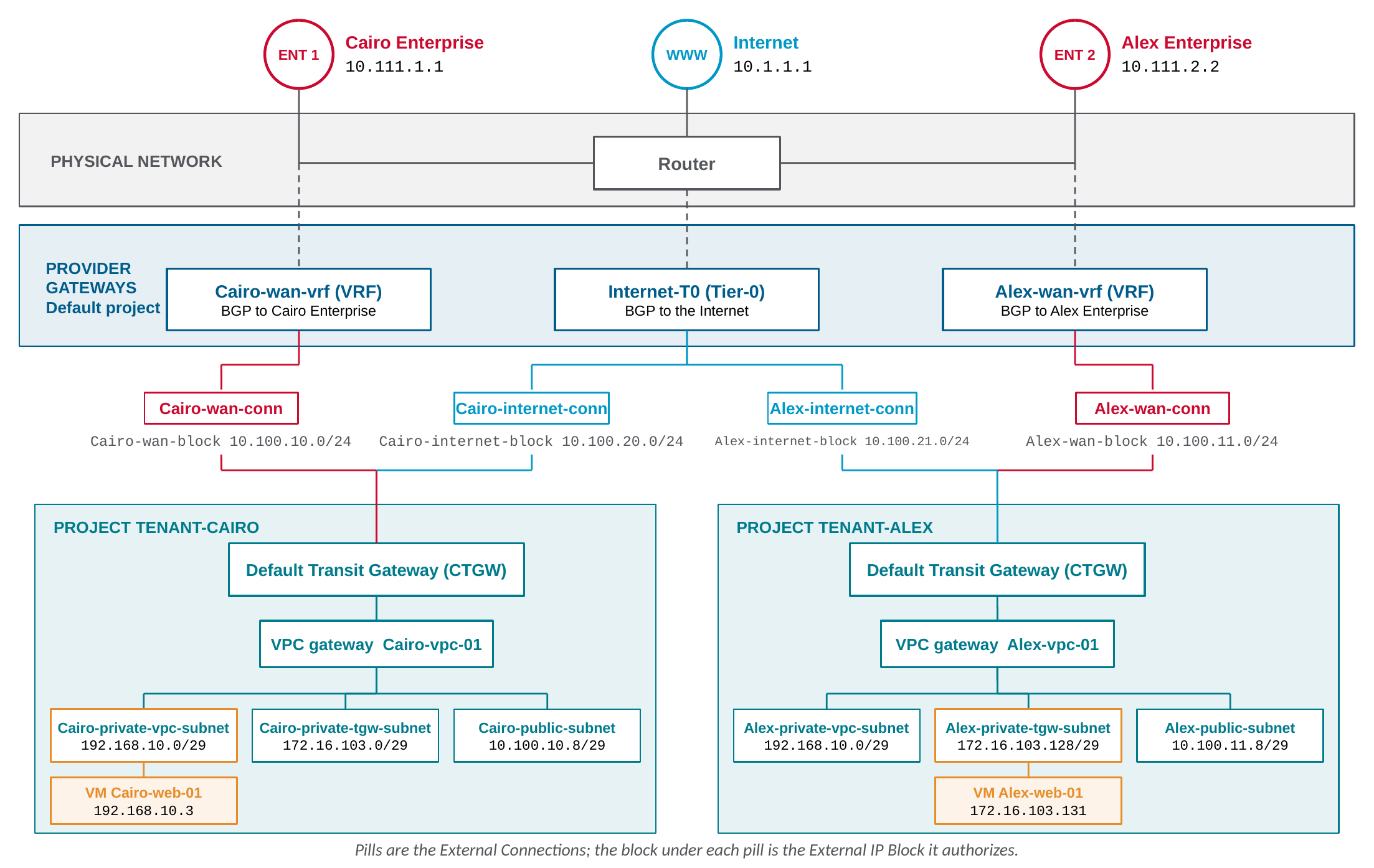 Reference topology: two tenants, four External Connections, and the block each connection authorizes