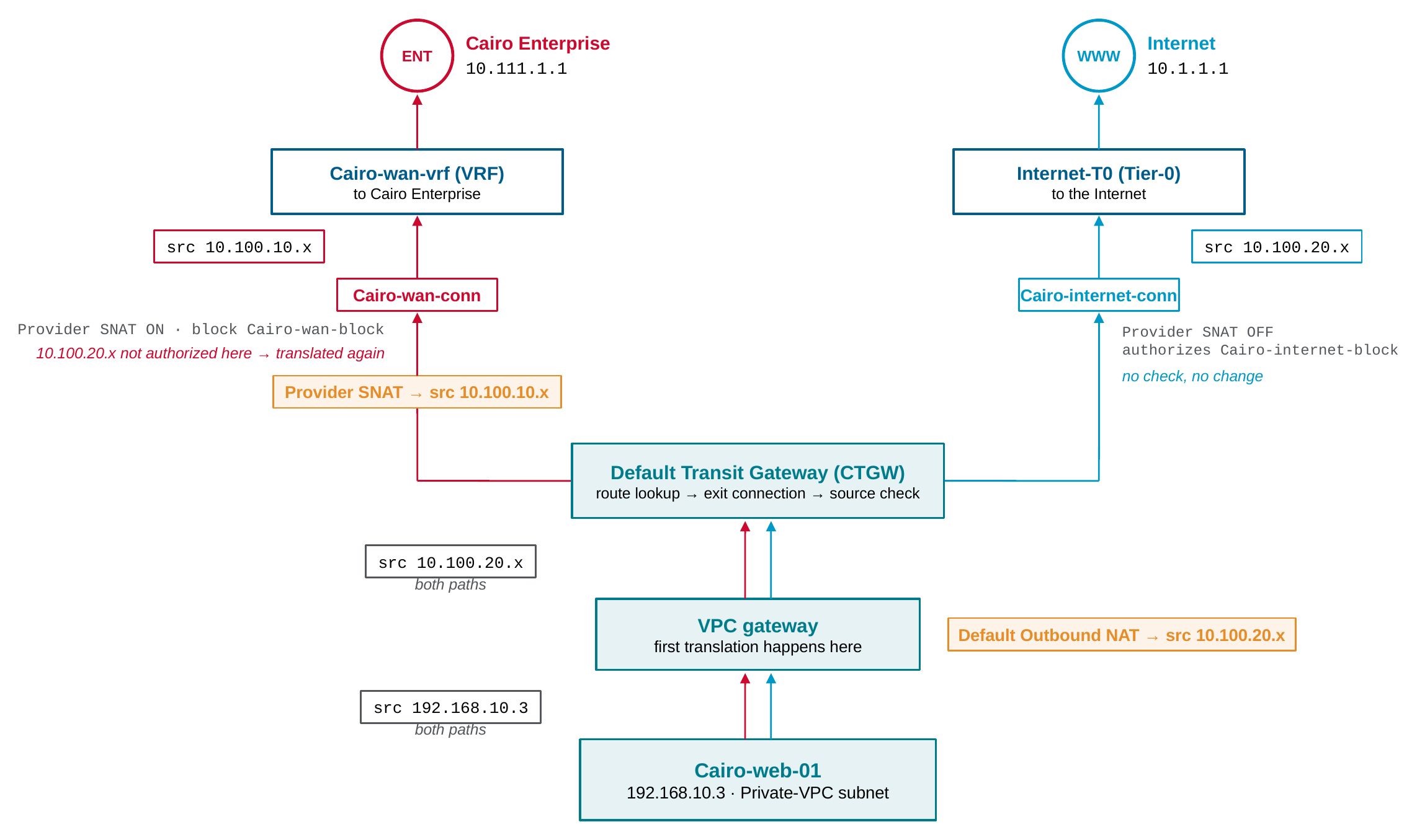 Use case A: Provider SNAT on a Private-VPC subnet, enterprise path translated twice, Internet path once