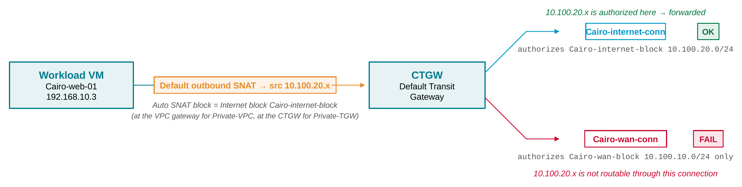 Without Provider SNAT: one Auto SNAT block cannot satisfy two connections that authorize different blocks