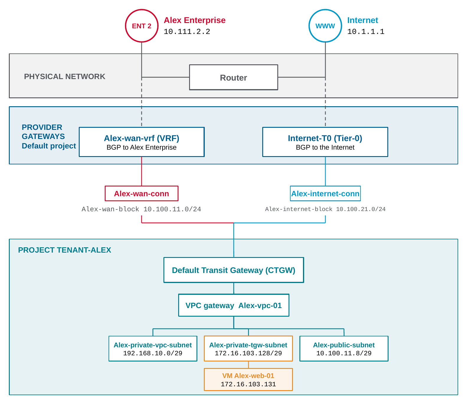 Tenant Alex topology: two External Connections, workload on a Private-TGW subnet