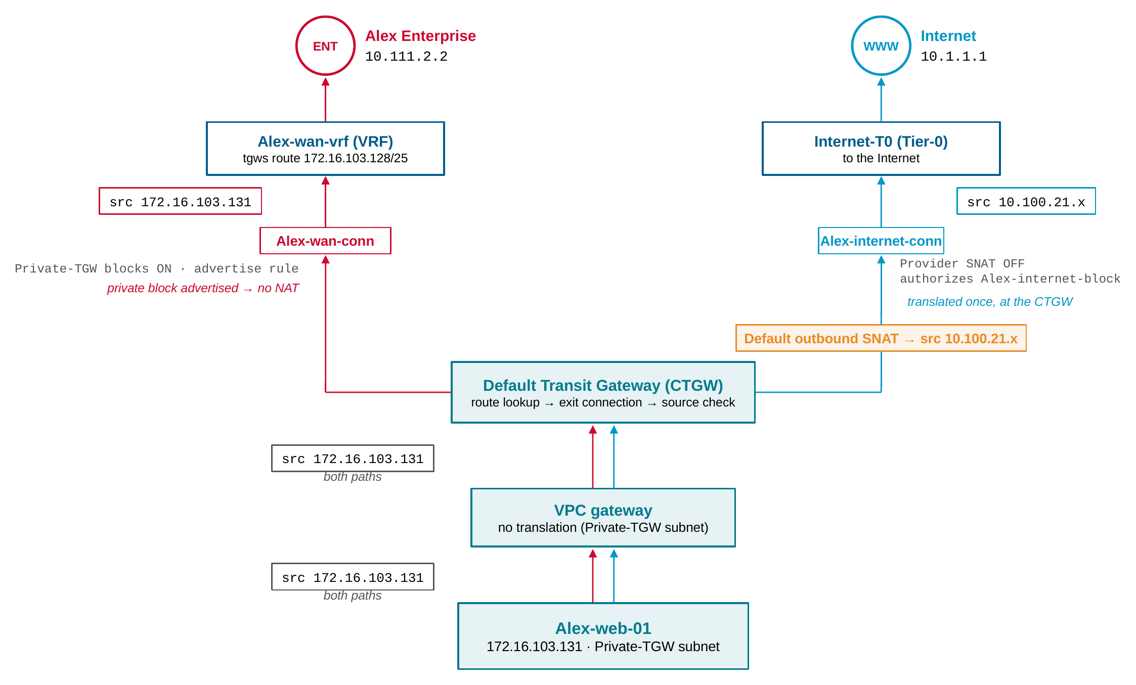 Use case B: Private-TGW advertisement, the enterprise path carries the real private address end to end