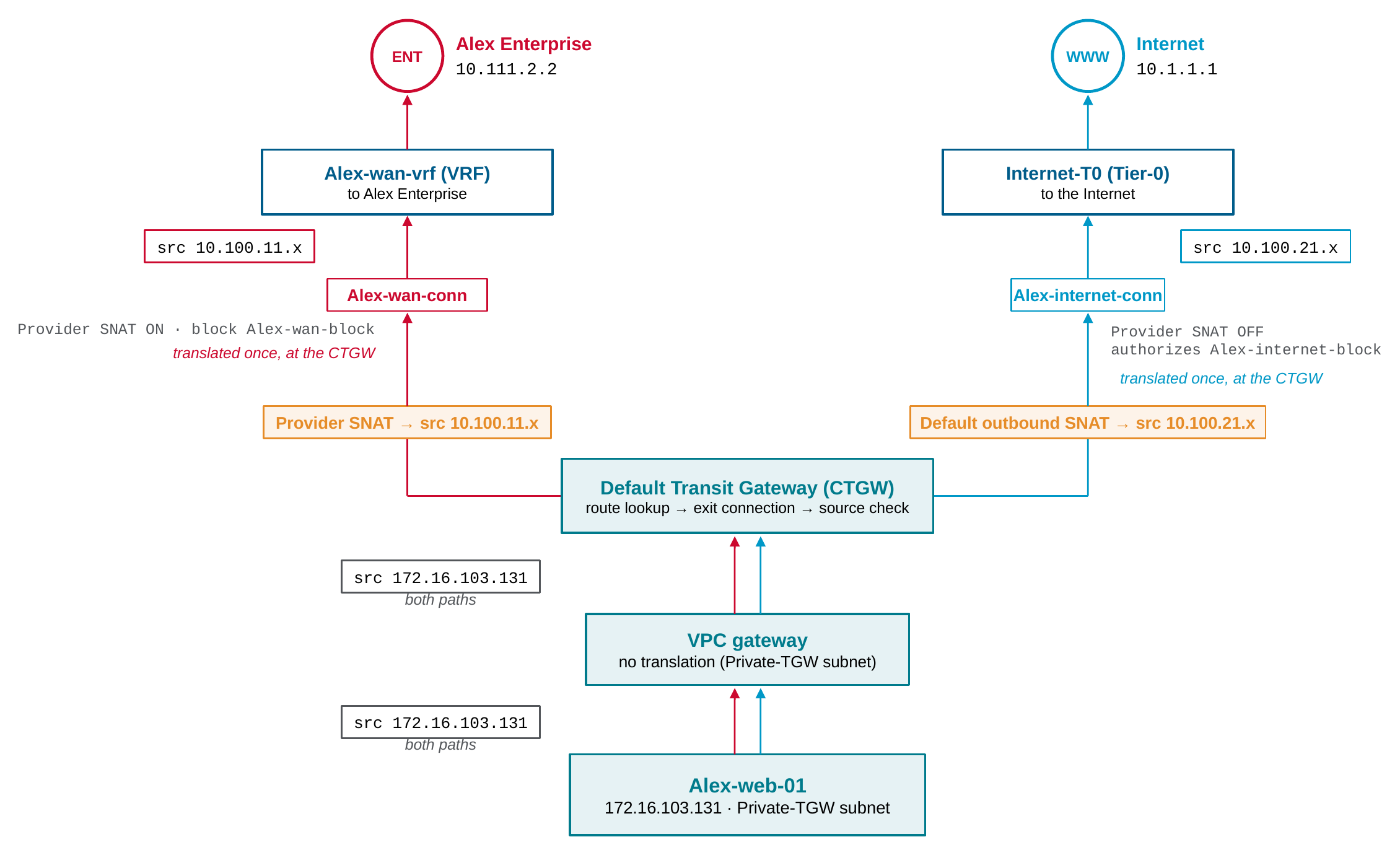 Use case C: Provider SNAT on a Private-TGW subnet, both paths translated exactly once at the CTGW