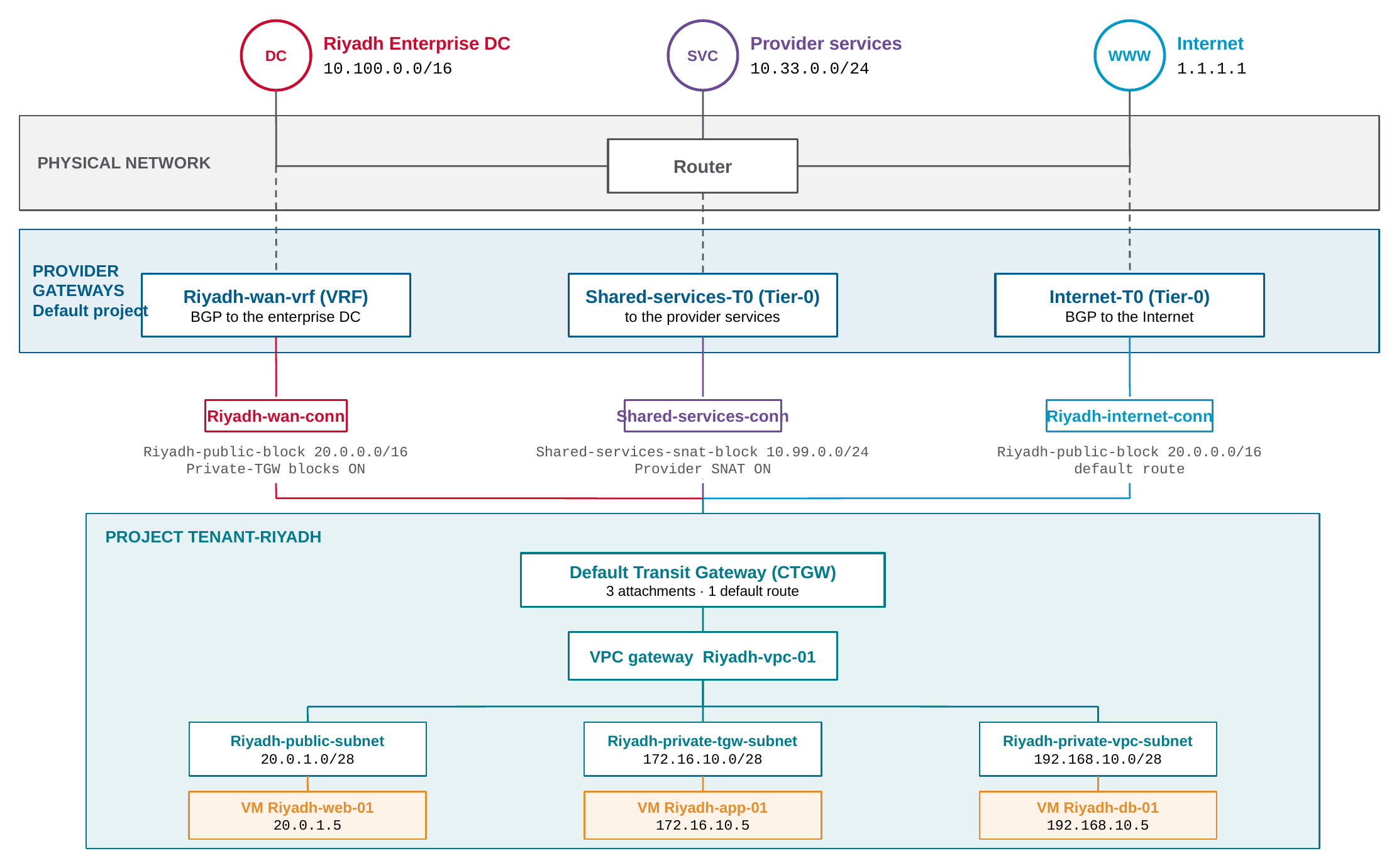 Use case D topology: one project with three External Connections, and a VPC with one workload on each subnet type