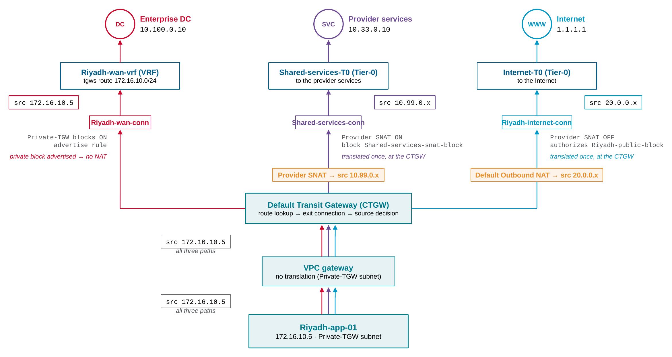 Use case D: the Private-TGW workload toward the three exits