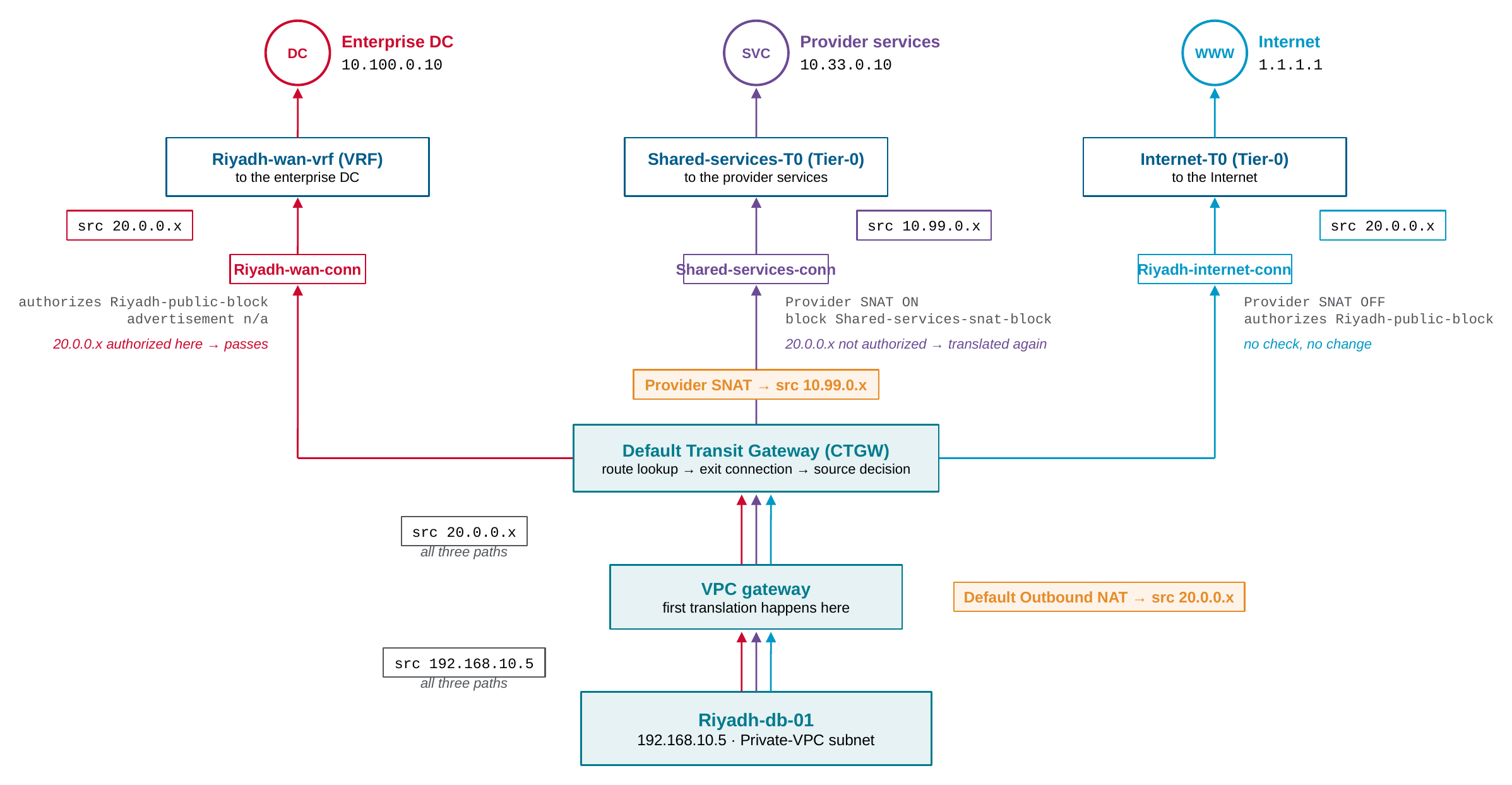 Use case D: the Private-VPC workload toward the three exits
