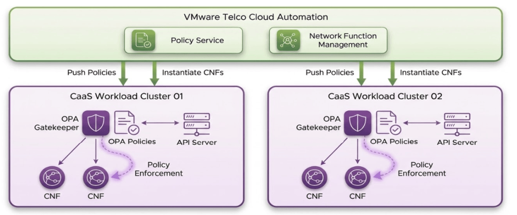 Kubernetes Manager in VMware Telco Cloud Platform image by Nikhil M Kulkarni