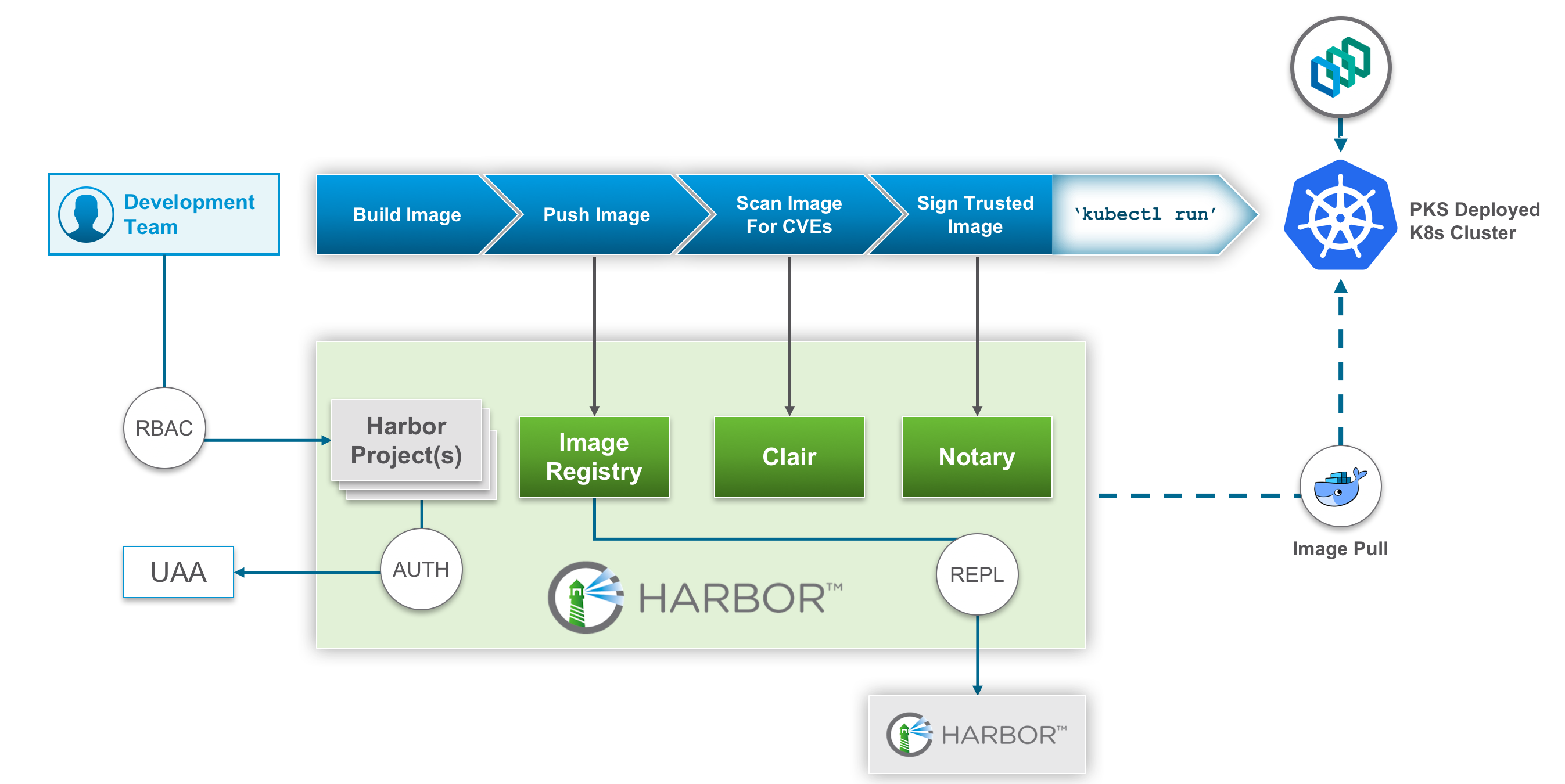 Ci registry image. Модель RBAC. Harbor Registry. Kubernetes deployment example. K8s docker.