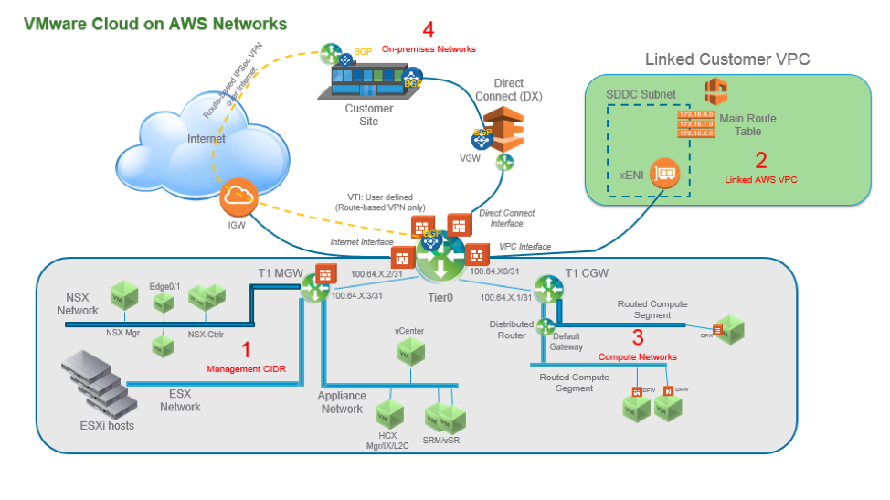 Сетевые карты vmware. Сеть в VMWARE. IP план. VSPHERE_Network. Network subnet different.