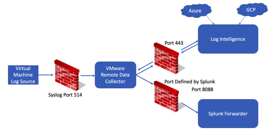 How to Filter and Forward Events from VMware Log Intelligence to Splunk ...