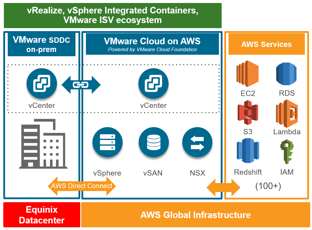 Vmware cloud. VMWARE экосистема. Connected at Power on VMWARE.