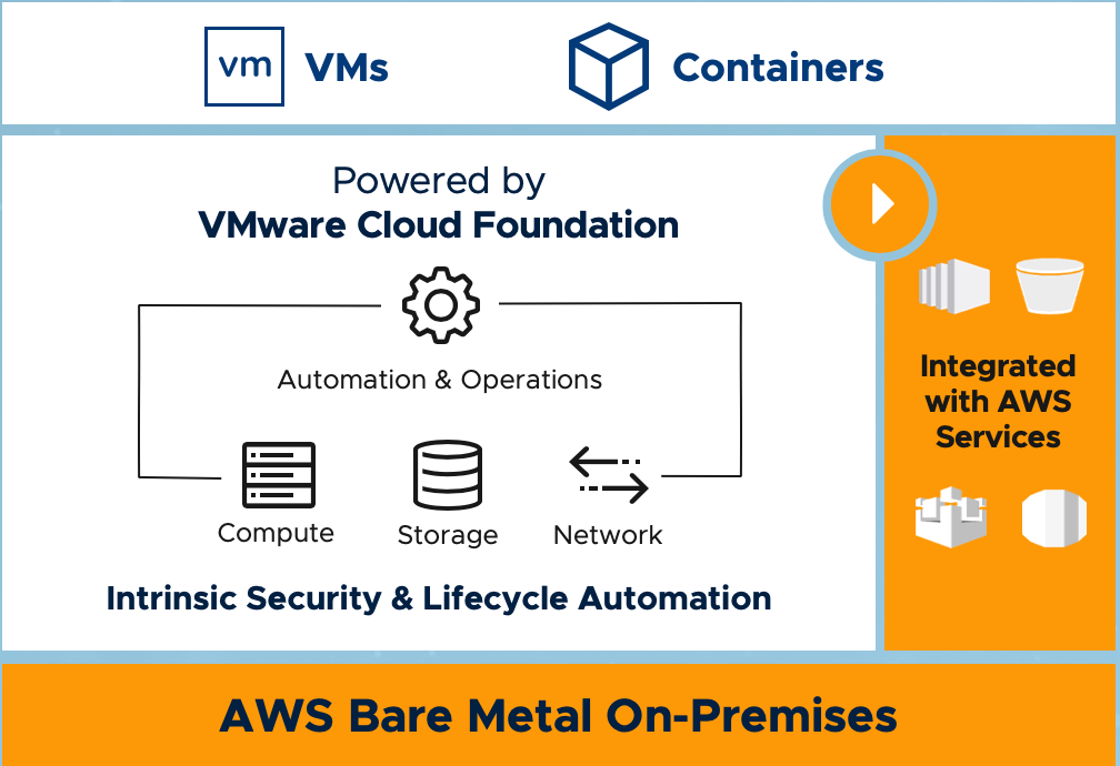 Kvm vmware. VMWARE продукты. VMWARE cloud Foundation. VMWARE cloud Foundation значки. VMWARE cloud Foundation фон.