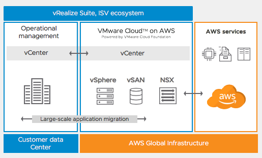 VMware Cloud on AWS: Get your basics right: Part 1 - VMware Cloud Blog