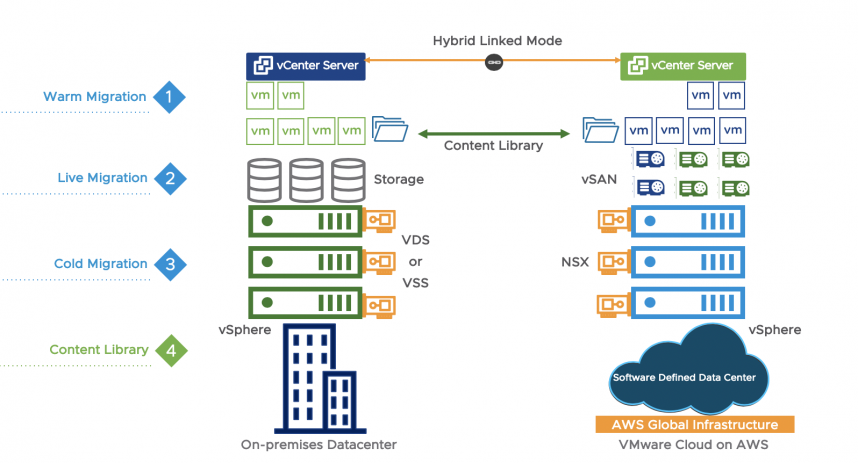 VMware Cloud on AWS: Get your basics right: Part 2: Cloud Migration ...