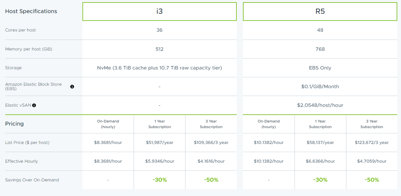 VMware Cloud on AWS: When Should I Use On-Demand VS Reserved Instances ...