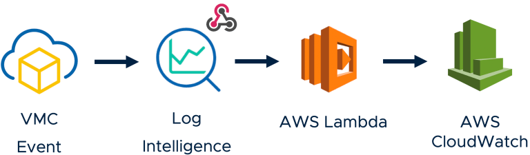 Forwarding VMC Events to AWS Lambda/CloudWatch using Log Intelligence ...