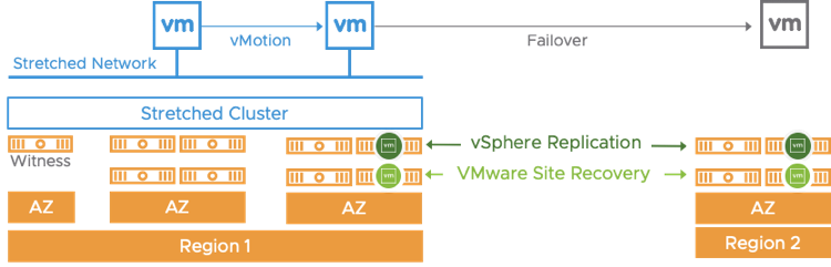 Business Continuity in VMware Cloud on AWS - VMware Cloud Blog